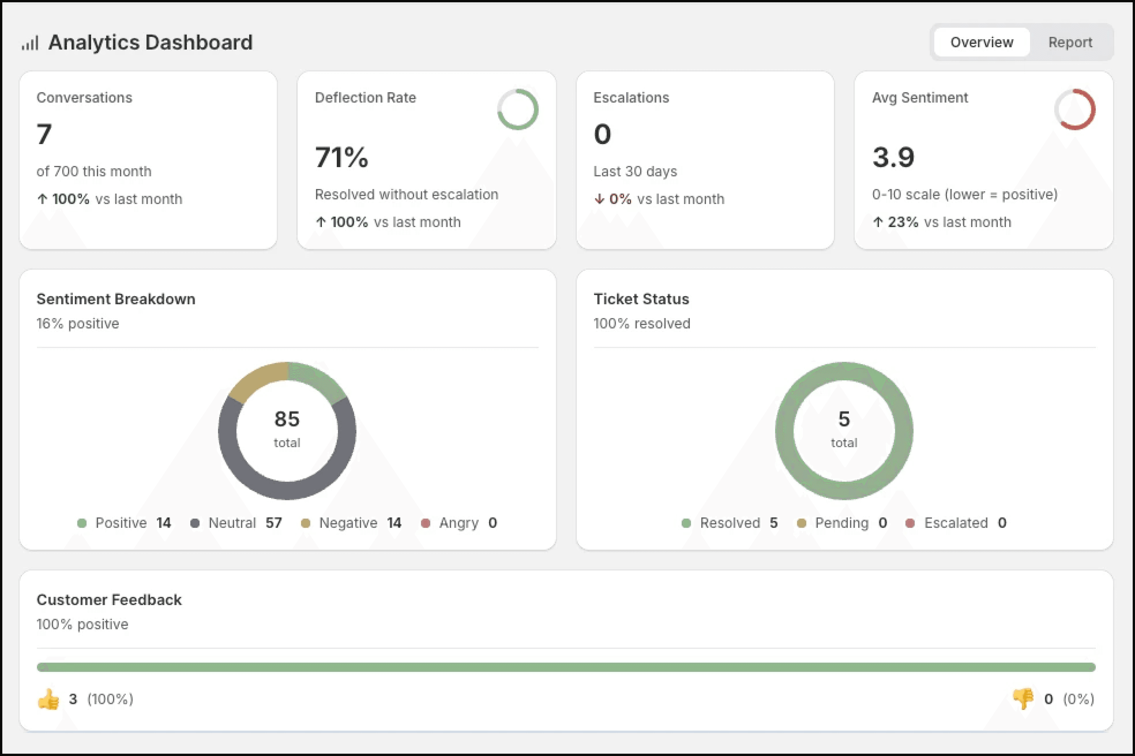 Lumen analytics dashboard with conversations, deflection rate, sentiment, and ticket status